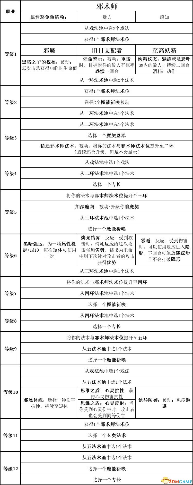 《博德之門3》攻略百科 全任務(wù)流程全地圖指引及系統(tǒng)教程