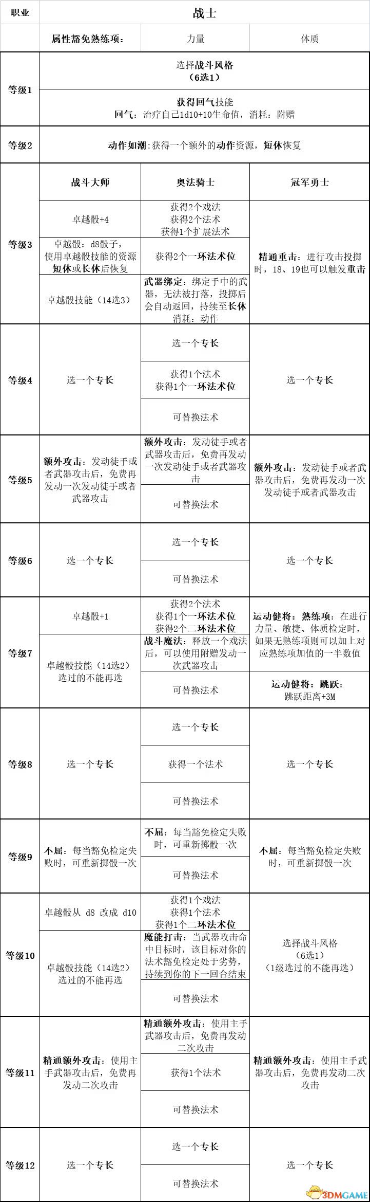 《博德之門3》上手指南+龍與地下城dnd規(guī)則快速入門+隊伍搭配職業(yè)bd