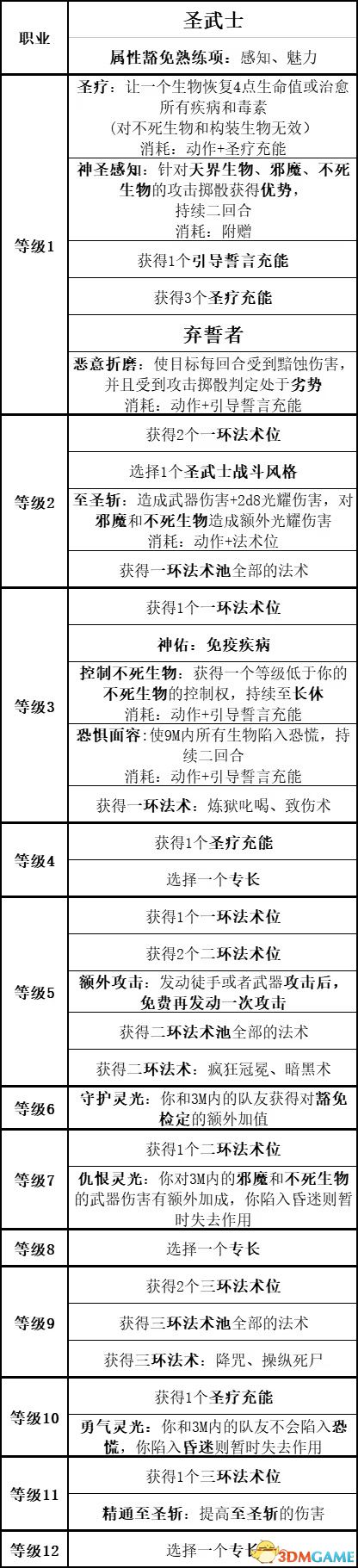 《博德之门3》上手指南+龙与地下城dnd规则快速入门+队伍搭配职业bd