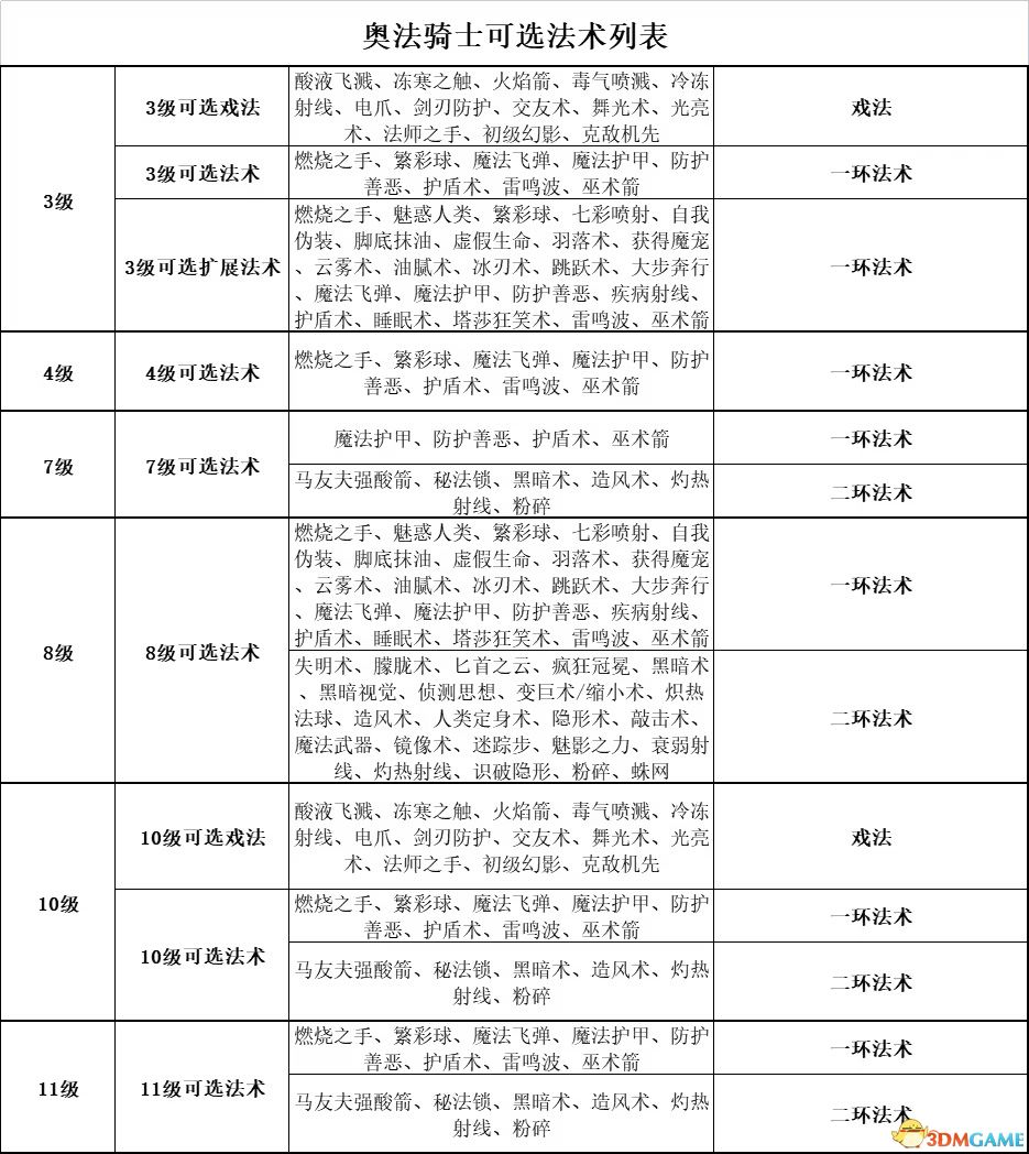 《博德之门3》上手指南+龙与地下城dnd规则快速入门+队伍搭配职业bd