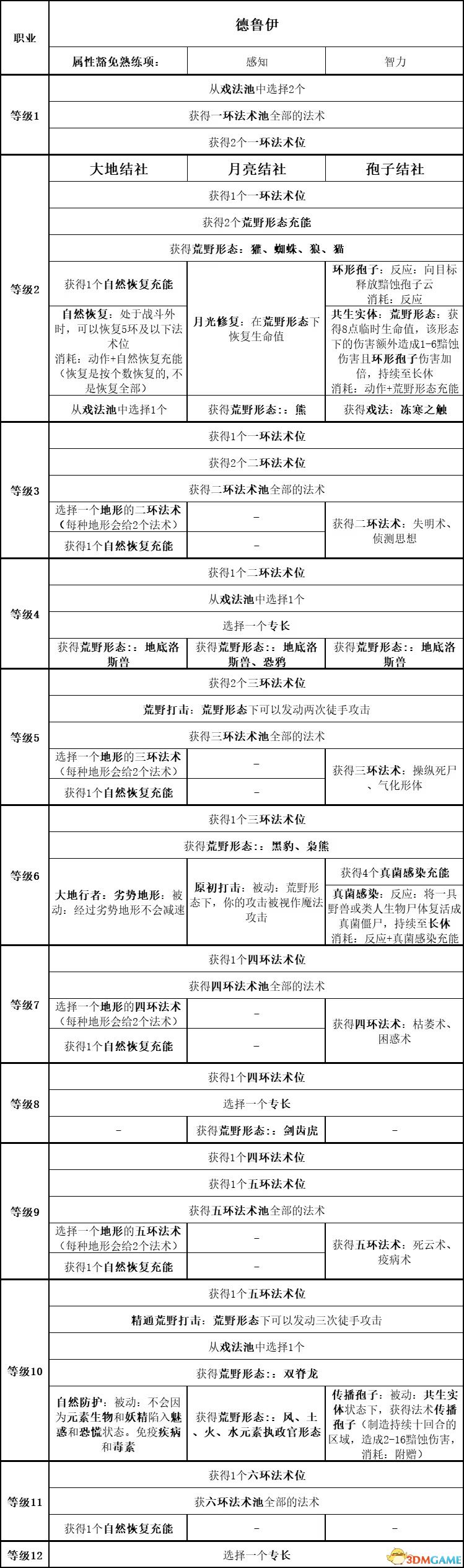 《博德之門3》上手指南+龍與地下城dnd規(guī)則快速入門+隊(duì)伍搭配職業(yè)bd