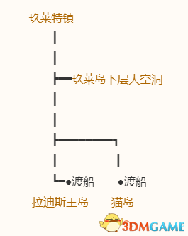 《勇者斗惡龍10：離線版》五大種族地圖 全寶箱釣魚點(diǎn)收集點(diǎn)標(biāo)注