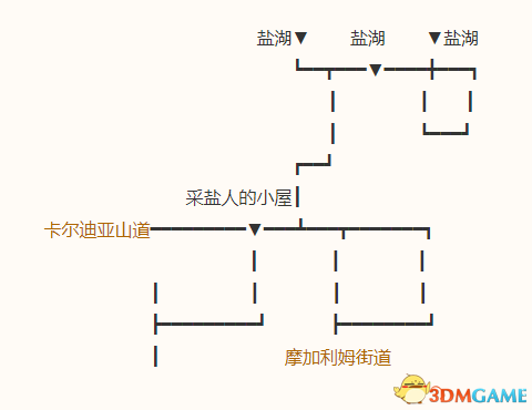 《勇者斗惡龍10：離線版》五大種族地圖 全寶箱釣魚點(diǎn)收集點(diǎn)標(biāo)注