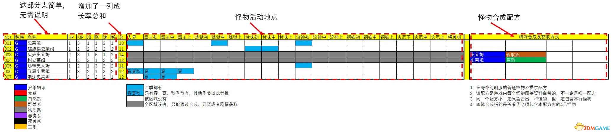 《勇者斗恶龙：怪物仙境3》全怪物图鉴 全怪物成长属性及获取方法