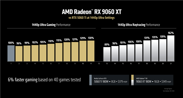 AMD FSR重磅升級：像素級學習NVIDIA！終于有了幀生成