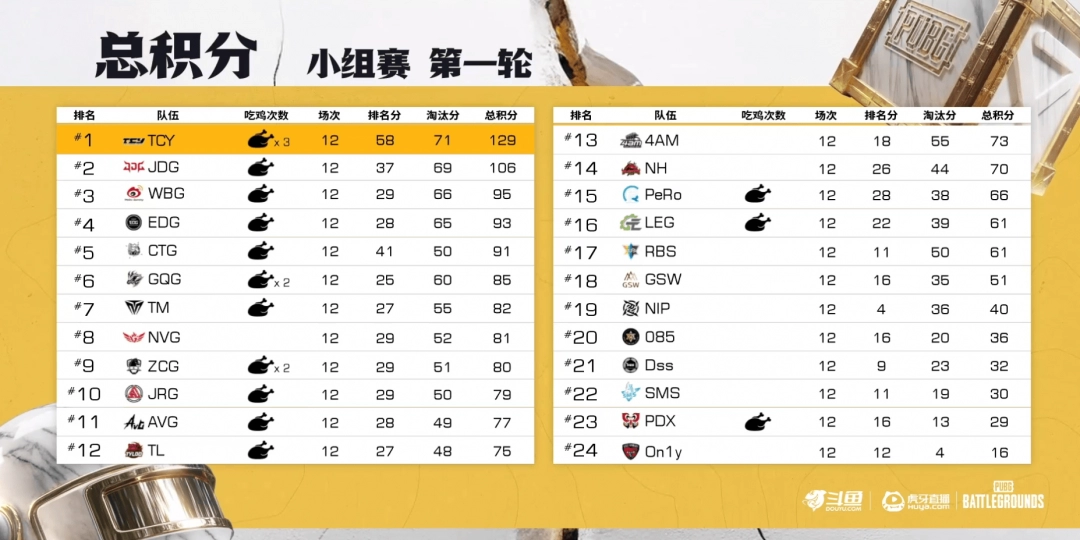 《PUBG》EWC預選賽小組賽第一輪：TCY強勢表現(xiàn)領跑