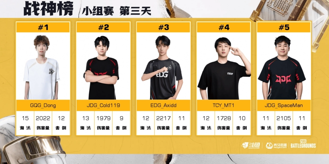 《PUBG》EWC預選賽小組賽第一輪：TCY強勢表現(xiàn)領跑