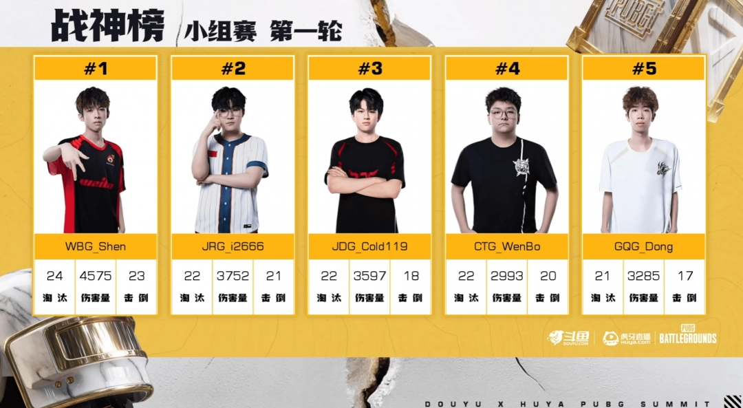 《PUBG》EWC預選賽小組賽第一輪：TCY強勢表現(xiàn)領跑