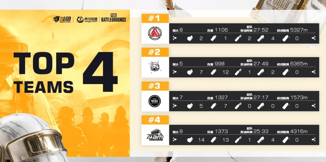 《PUBG》EWC預選賽小組賽第一輪：TCY強勢表現(xiàn)領跑
