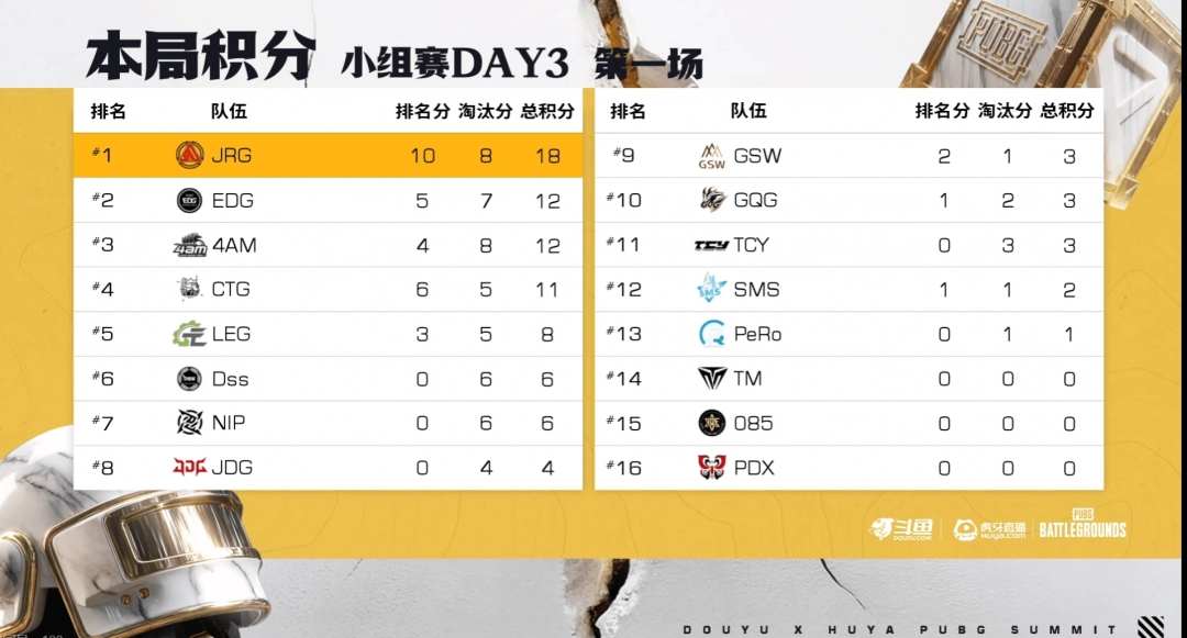 《PUBG》EWC預選賽小組賽第一輪：TCY強勢表現(xiàn)領跑