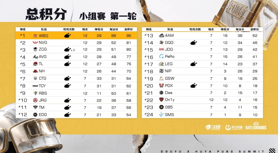 《PUBG》EWC預選賽小組賽第一輪：TCY強勢表現(xiàn)領跑