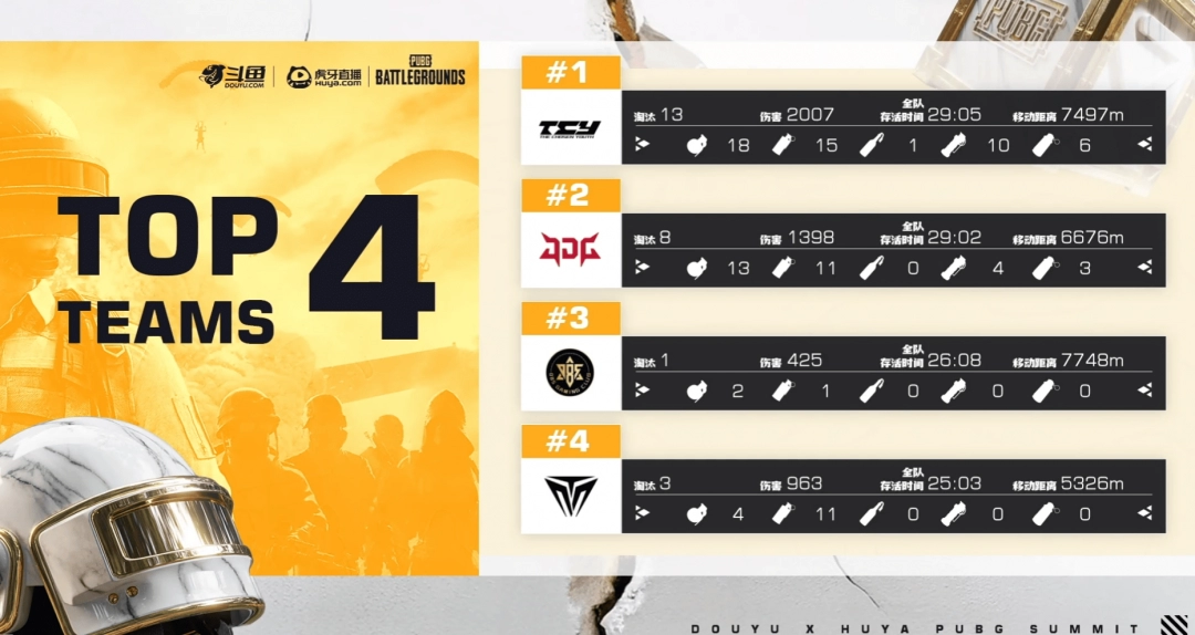 《PUBG》EWC預選賽小組賽第一輪：TCY強勢表現(xiàn)領跑