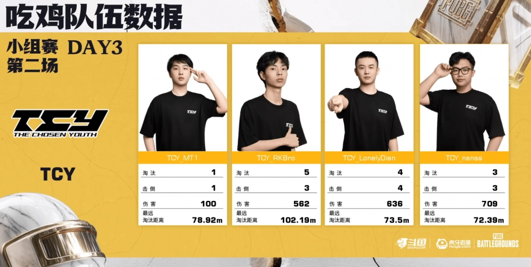 《PUBG》EWC預選賽小組賽第一輪：TCY強勢表現(xiàn)領跑