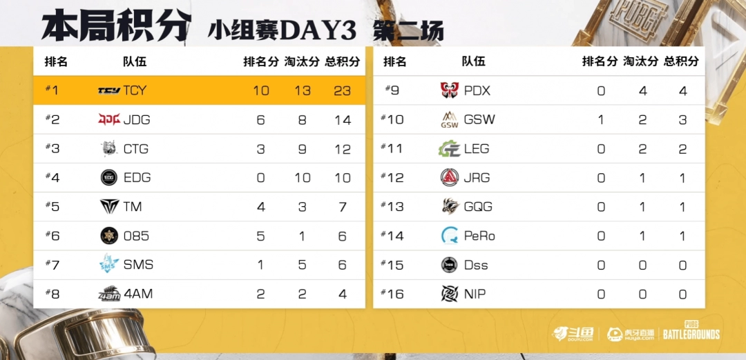 《PUBG》EWC預選賽小組賽第一輪：TCY強勢表現(xiàn)領跑