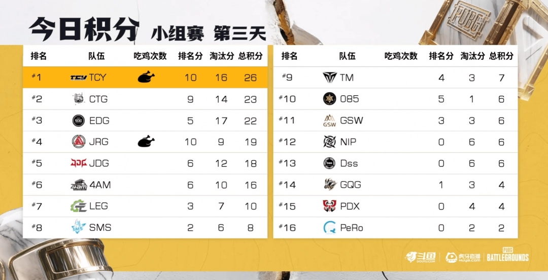 《PUBG》EWC預選賽小組賽第一輪：TCY強勢表現(xiàn)領跑