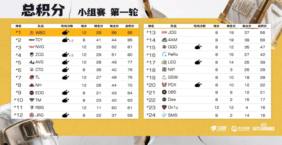 《PUBG》EWC預選賽小組賽第一輪：TCY強勢表現(xiàn)領跑