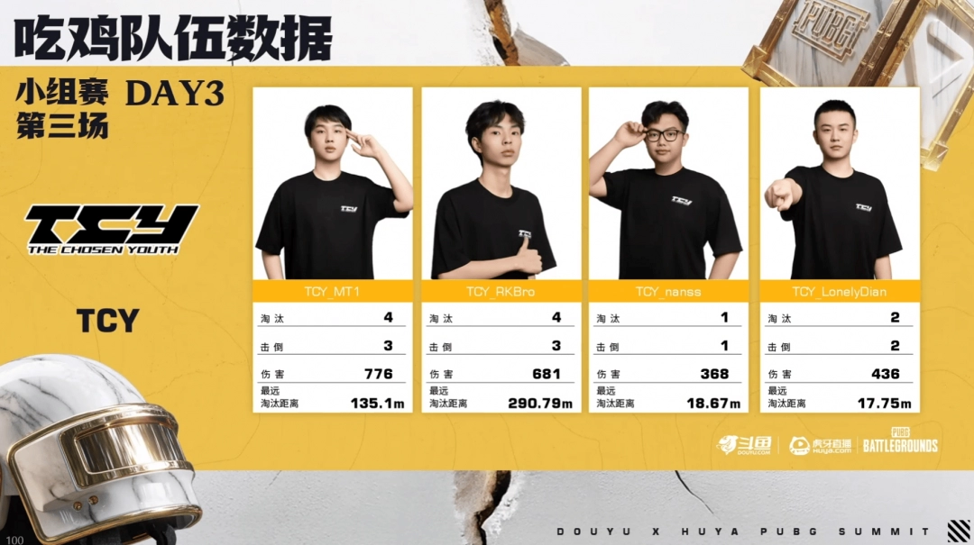 《PUBG》EWC預選賽小組賽第一輪：TCY強勢表現(xiàn)領跑