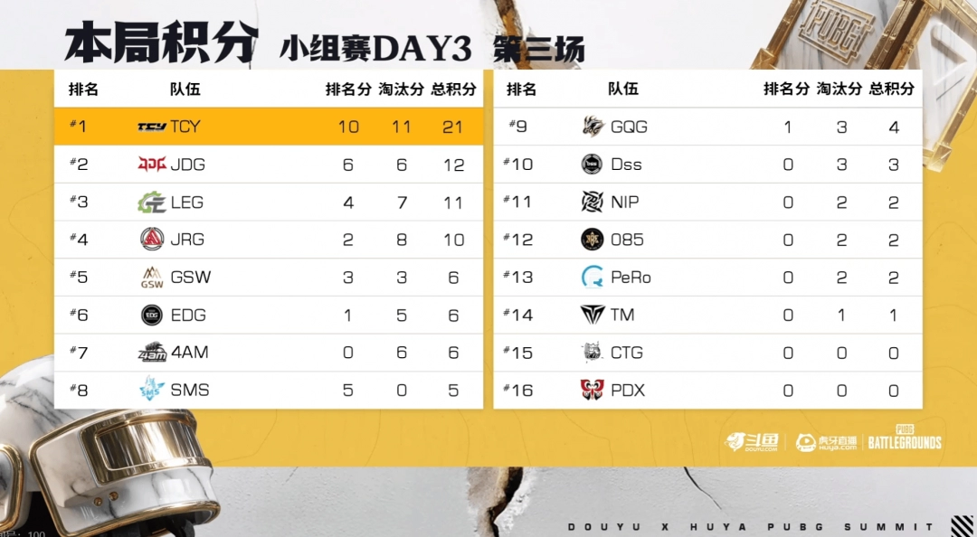 《PUBG》EWC預選賽小組賽第一輪：TCY強勢表現(xiàn)領跑