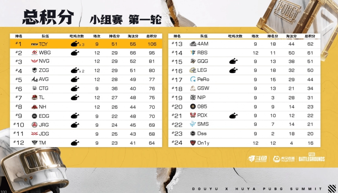 《PUBG》EWC預選賽小組賽第一輪：TCY強勢表現(xiàn)領跑