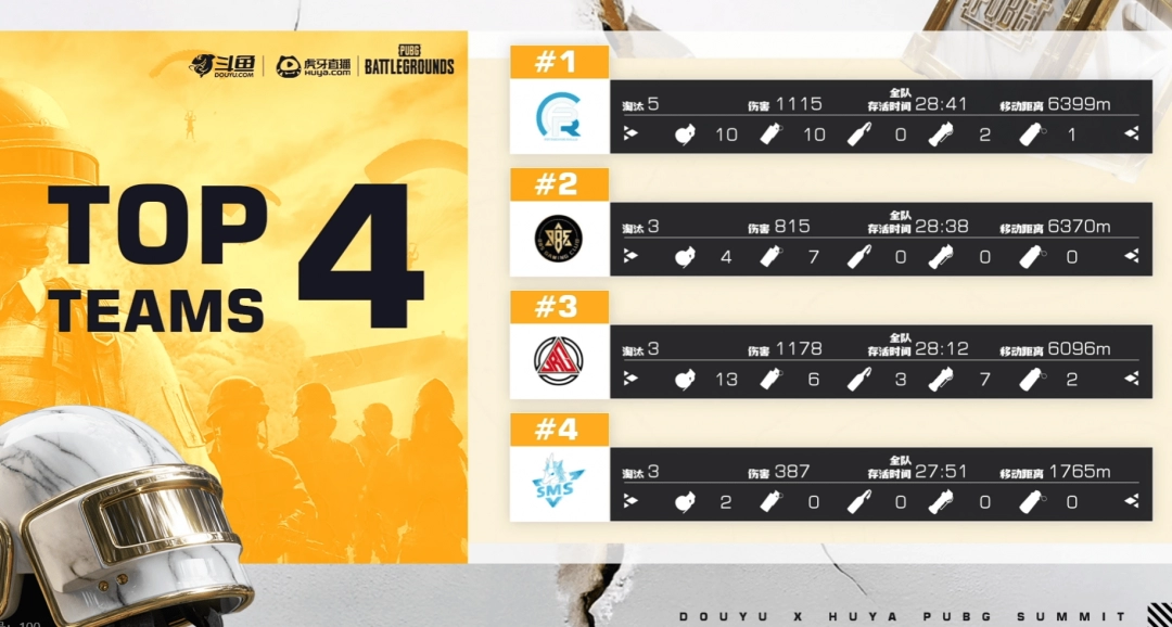 《PUBG》EWC預選賽小組賽第一輪：TCY強勢表現(xiàn)領跑
