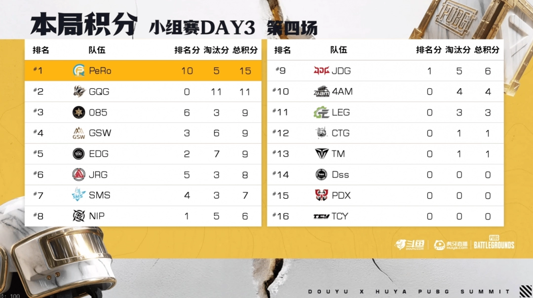 《PUBG》EWC預選賽小組賽第一輪：TCY強勢表現(xiàn)領跑