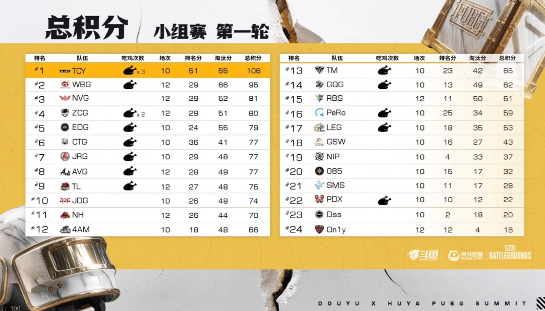 《PUBG》EWC預選賽小組賽第一輪：TCY強勢表現(xiàn)領跑