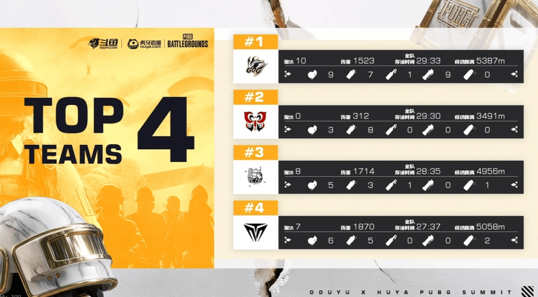 《PUBG》EWC預選賽小組賽第一輪：TCY強勢表現(xiàn)領跑