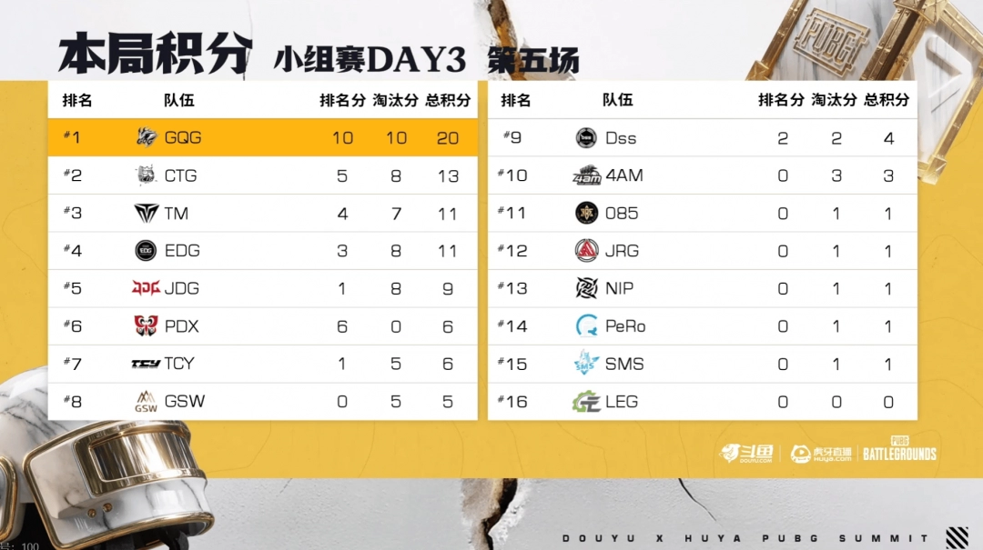 《PUBG》EWC預選賽小組賽第一輪：TCY強勢表現(xiàn)領跑