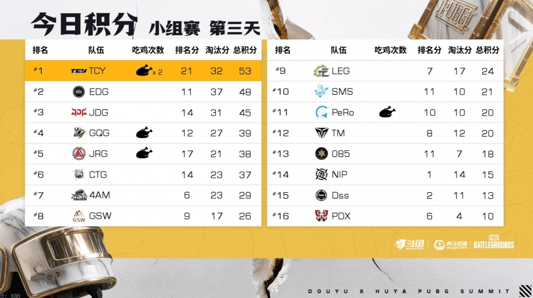 《PUBG》EWC預選賽小組賽第一輪：TCY強勢表現(xiàn)領跑