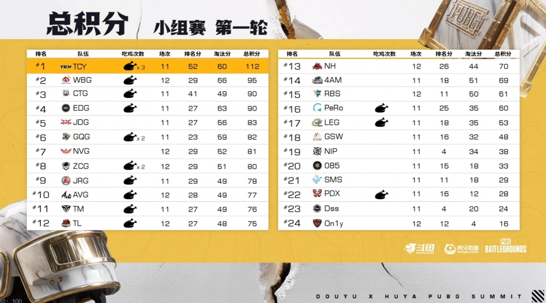 《PUBG》EWC預選賽小組賽第一輪：TCY強勢表現(xiàn)領跑
