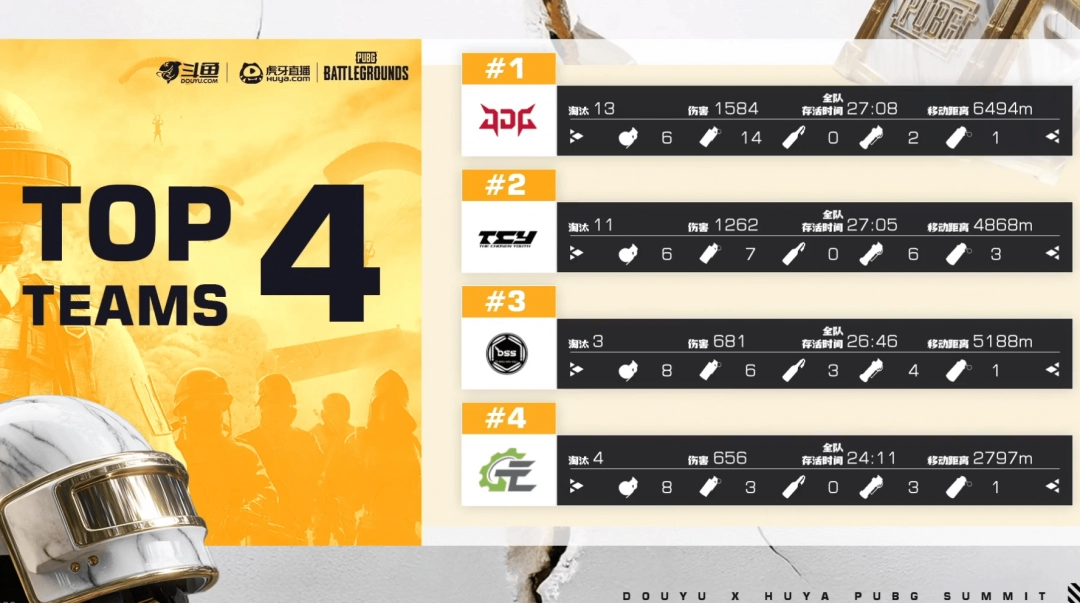《PUBG》EWC預選賽小組賽第一輪：TCY強勢表現(xiàn)領跑