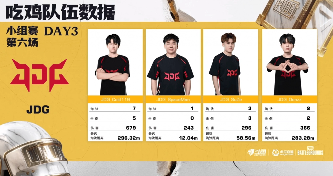 《PUBG》EWC預選賽小組賽第一輪：TCY強勢表現(xiàn)領跑