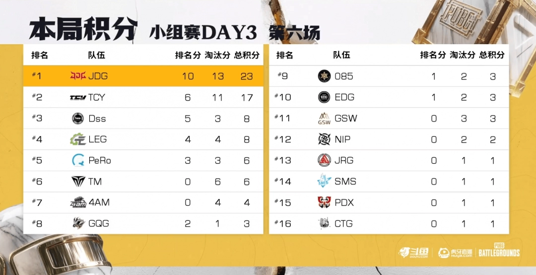 《PUBG》EWC預選賽小組賽第一輪：TCY強勢表現(xiàn)領跑