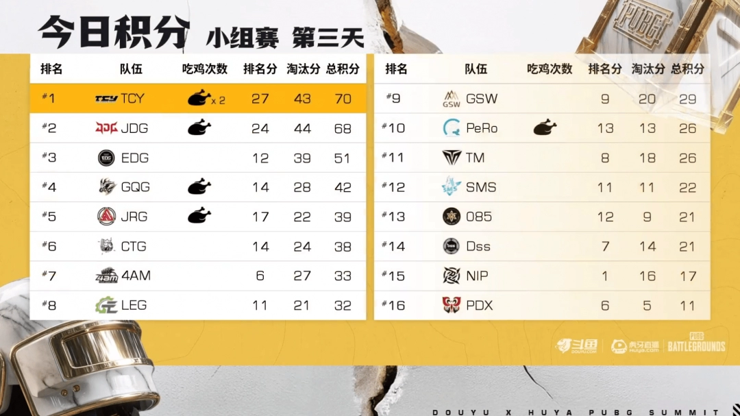 《PUBG》EWC預選賽小組賽第一輪：TCY強勢表現(xiàn)領跑