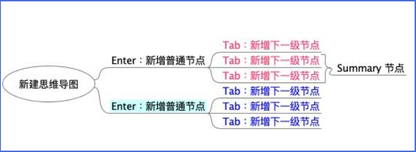 Freeplane怎么新增节点