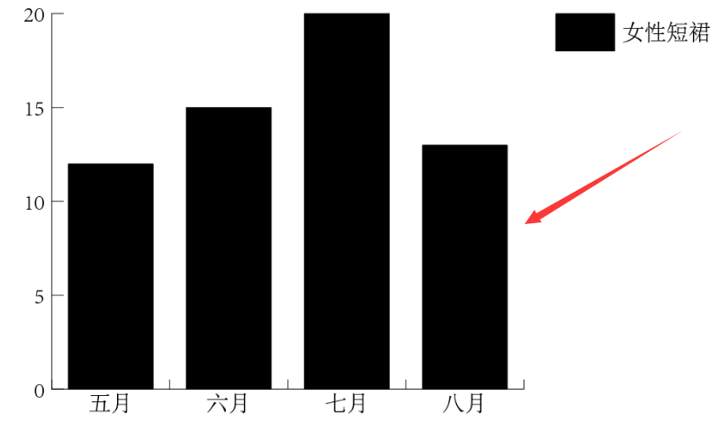 ai怎么更改图表样式