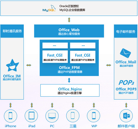 通达OAv12.4