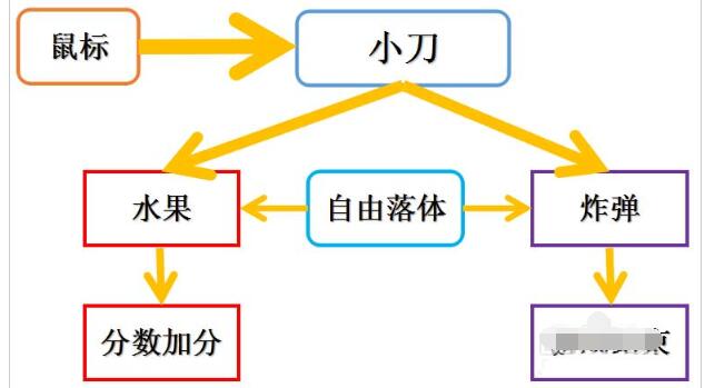 Scratch怎么制作切水果的动画程序