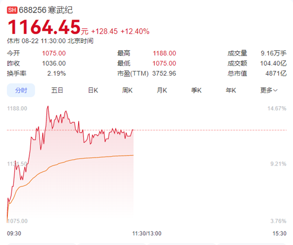 寒武纪成AI芯片“新一哥”！市值一度迫近5000亿超中芯国内