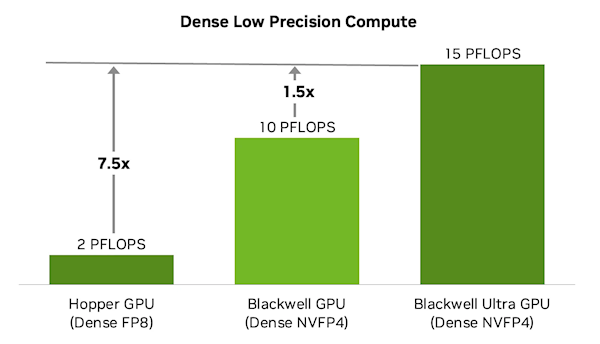 NVIDIA GB300 GPU״֧PCIe 6.0ܴ50