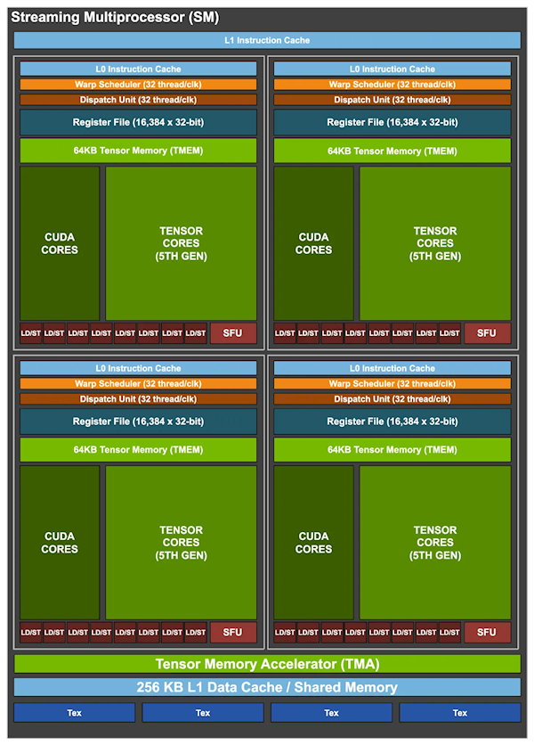 NVIDIA GB300 GPU״֧PCIe 6.0ܴ50