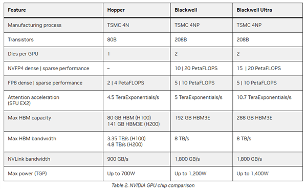 NVIDIA GB300 GPU״֧PCIe 6.0ܴ50