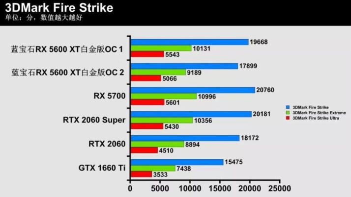 3dmark如何测显卡通过率