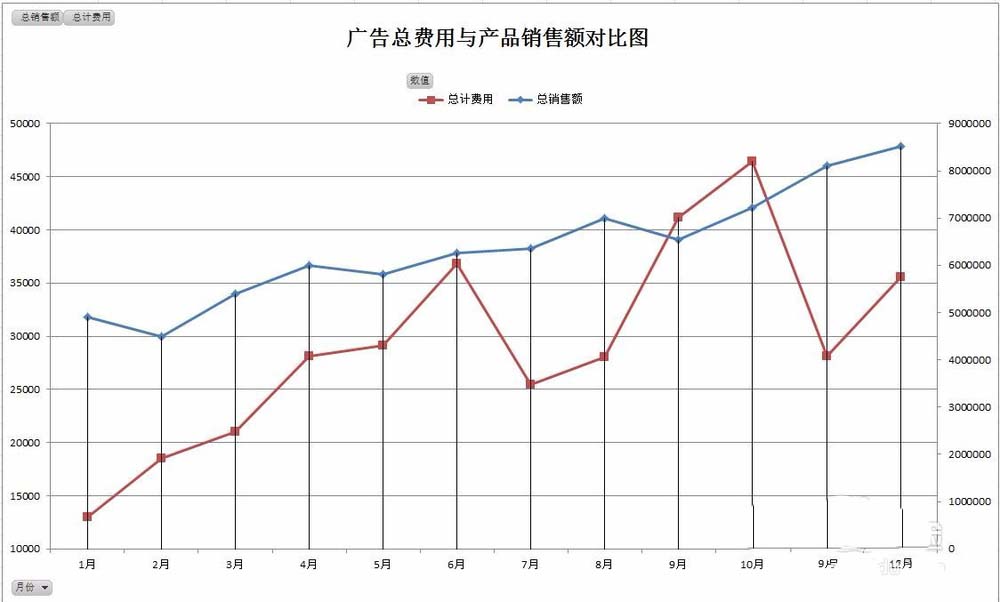 Excel怎么双坐标轴的双折线图表