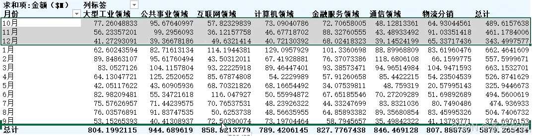 Excel透视表1月到12月不能排序怎么办