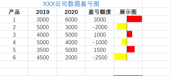 Excel如何制作数据盈亏图
