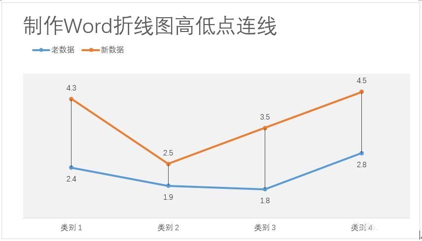 Word折线图表怎么设置高低点连线