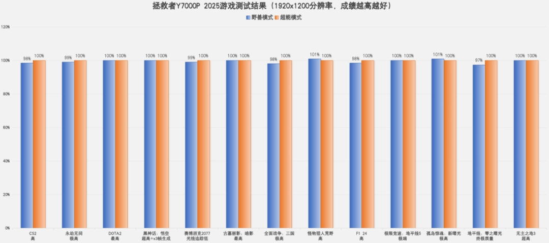 联想拯救者Y7000P vs R7000P实测：别只看功耗，选它才是真全能