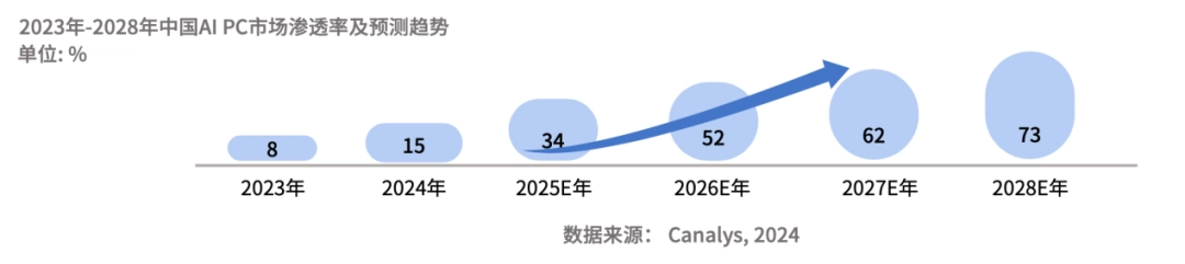 以硬件为基石、以跨端生态为引擎 英特尔深耕AI PC市场 探索增长新趋势