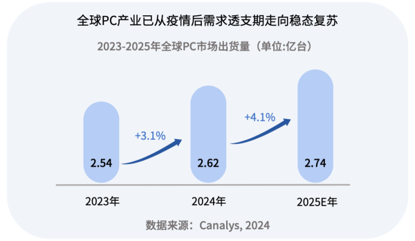 英特尔全链路赋能AI PC生态 抓住PC发展黄金期